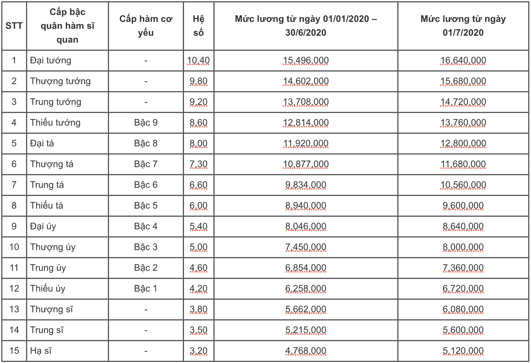 Mức phụ cấp công vụ trong Công an nhân dân mới nhất năm 2023