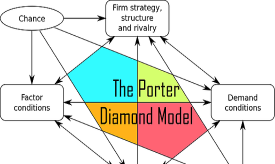 Mô hình kim cương Porter Porter Diamond là gì