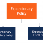 Chính sách mở rộng là gì? Chính sách mở rộng trong thực tế?