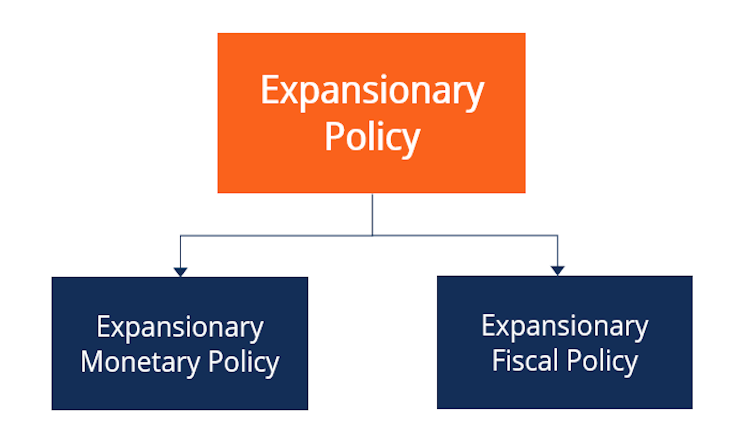 Chính sách mở rộng là gì? Chính sách mở rộng trong thực tế?