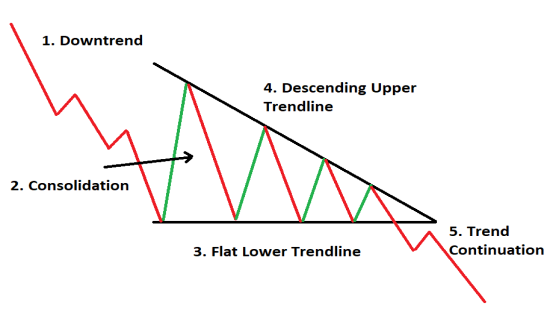 Những lưu ý quan trọng khi áp dụng mô hình tam giác giảm trong giao dịch chứng khoán?