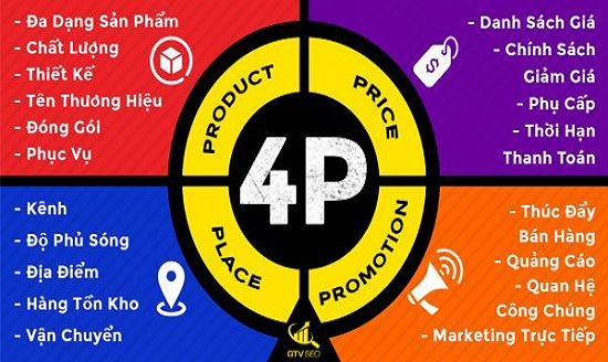 Mô hình 4P trong Marketing là gì Cách áp dụng hiệu quả