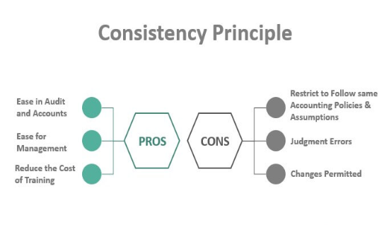 Nguyên tắc nhất quán trong kế toán là gì?