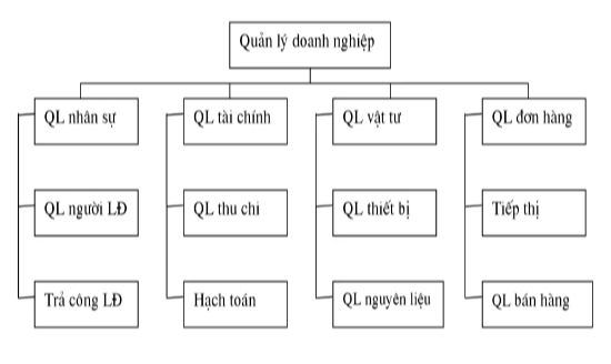 Sơ đồ chức năng kinh doanh là gì? Ý nghĩa của sơ đồ chức năng kinh ...