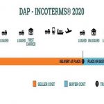 DAP là gì? Hướng dẫn sử dụng điều kiện DAP - Incoterms 2020?