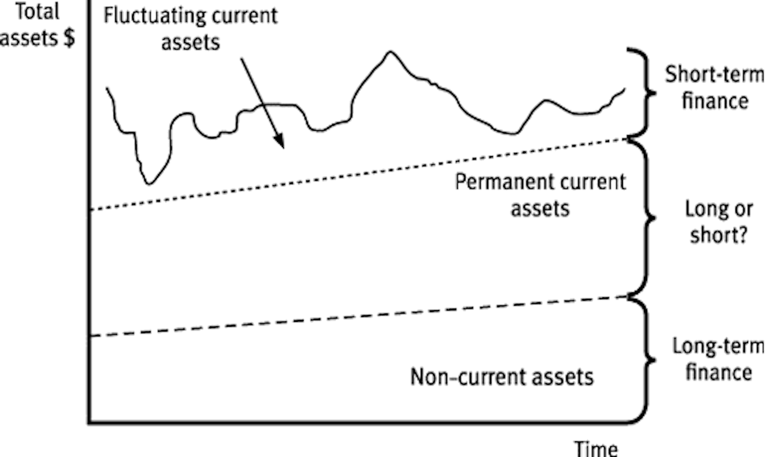 Tài sản lưu động thường xuyên (Permanent Current Asset) là gì?