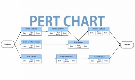 Sơ đồ PERT là gì 5 Bước xây dựng sơ đồ PERT đơn giản