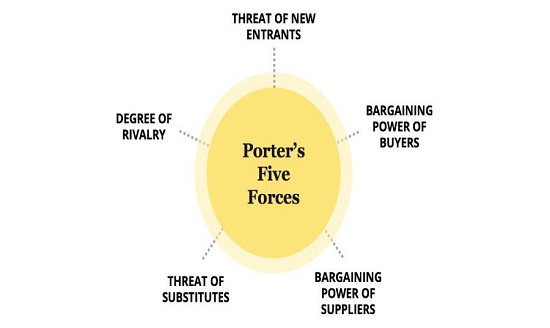 Mô hình Năm lực lượng của Porter Porters Five Forces