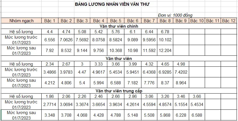 Bang-luong-nhan-vien-truong-hoc-nguoi-lam-viec-o-truong-hoc