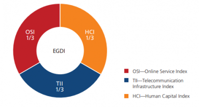 Cac-chi-so-thanh-phan-EGDI