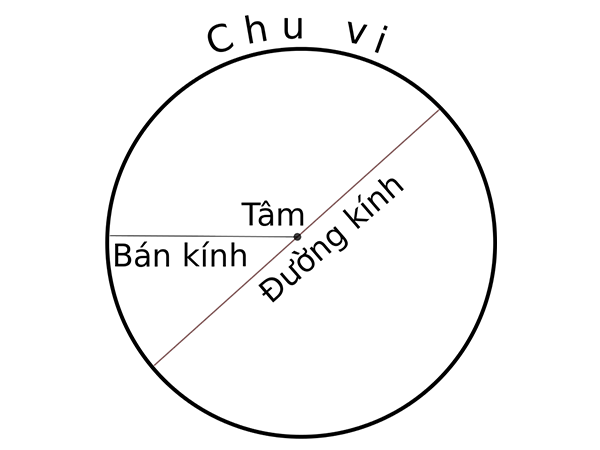Giải toán lớp 3 Hình tròn tâm đường kính bán kính