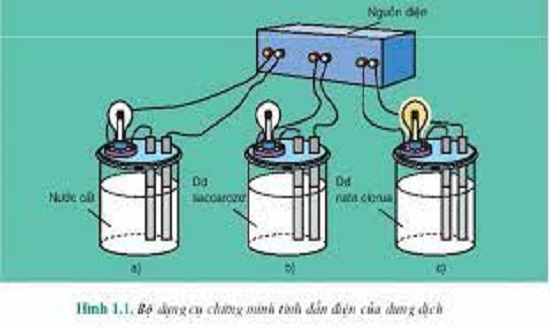 Liệu chất không điện li trong nước có thể chứa ion nhưng không phân li ra và tạo thành một dung dịch có dẫn điện hay không?