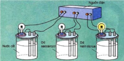 Hướng dẫn Sự điện li là gì? Độ điện li là gì? Phân loại chất điện ly mạnh yếu? #1