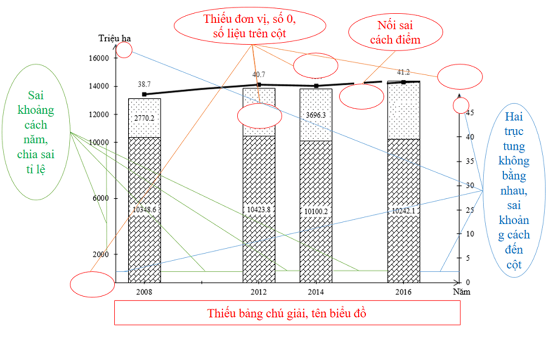 Một số lỗi khi vẽ biểu đồ